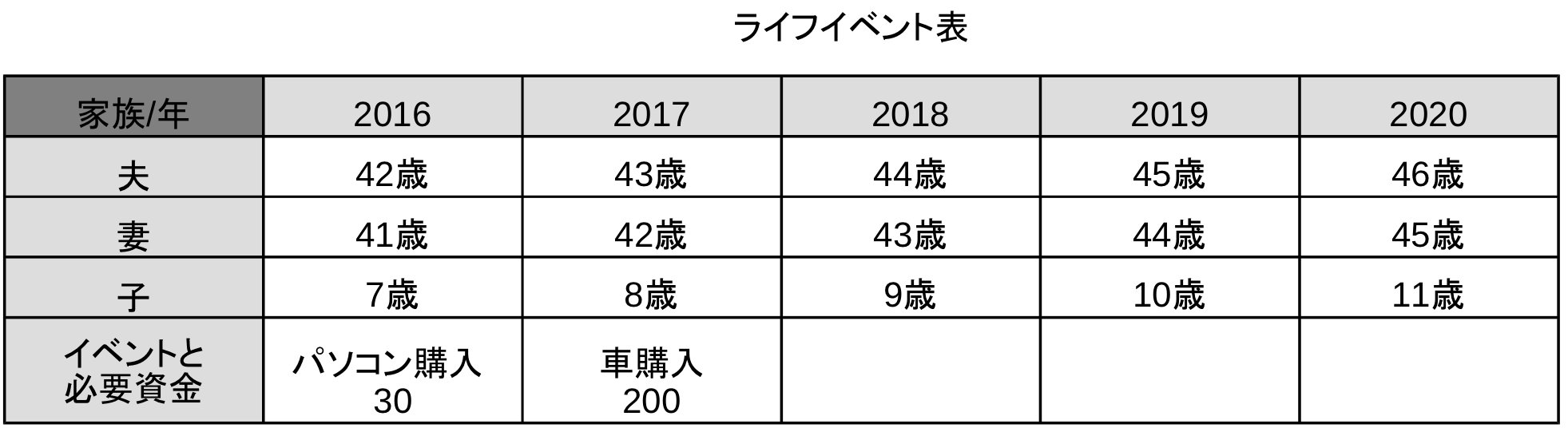 ライフイベント表
