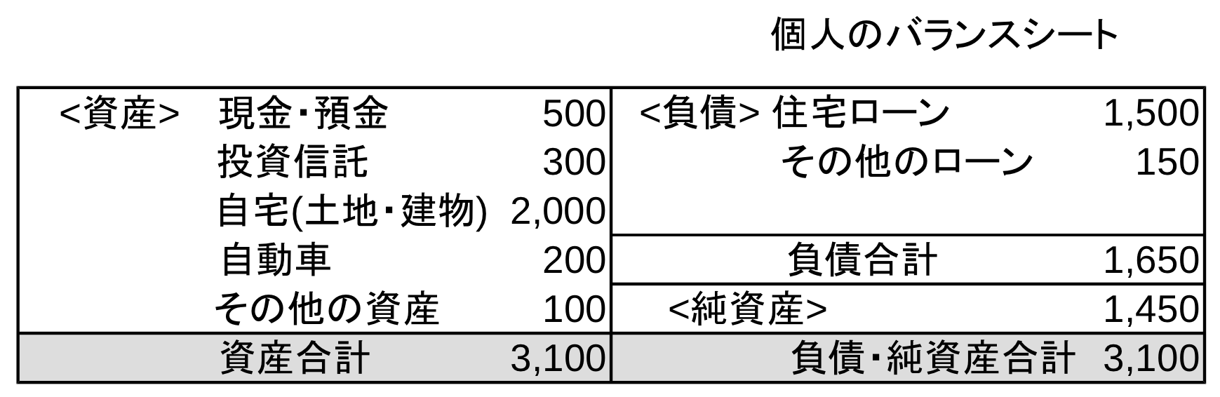 個人のバランスシート