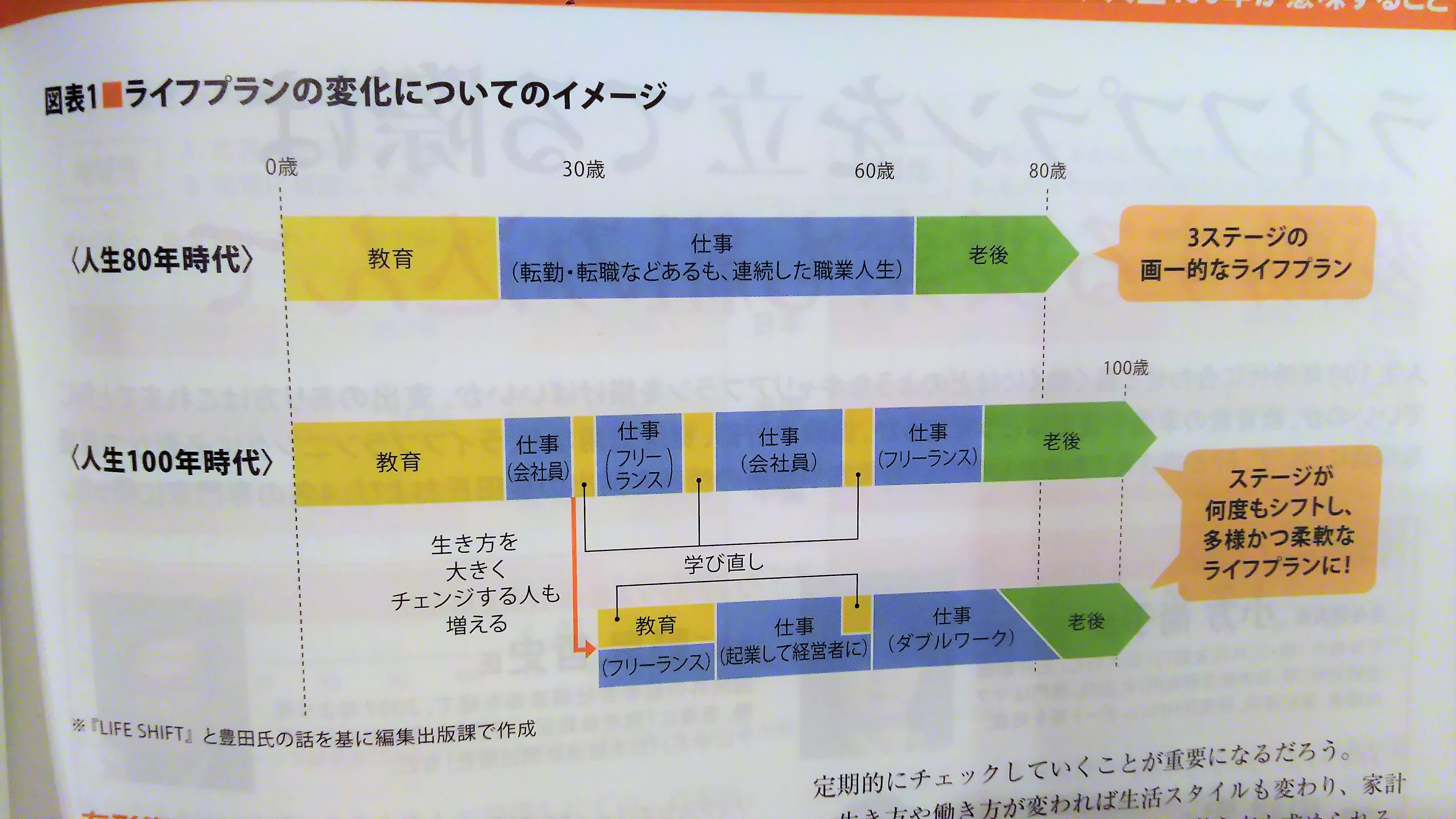 ライフプランの変化
